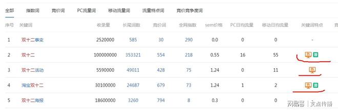 双12来了!如何调整网站SEO的关键词?(图4) 双12来了!如何调整网站SEO的关键词?(图4)
